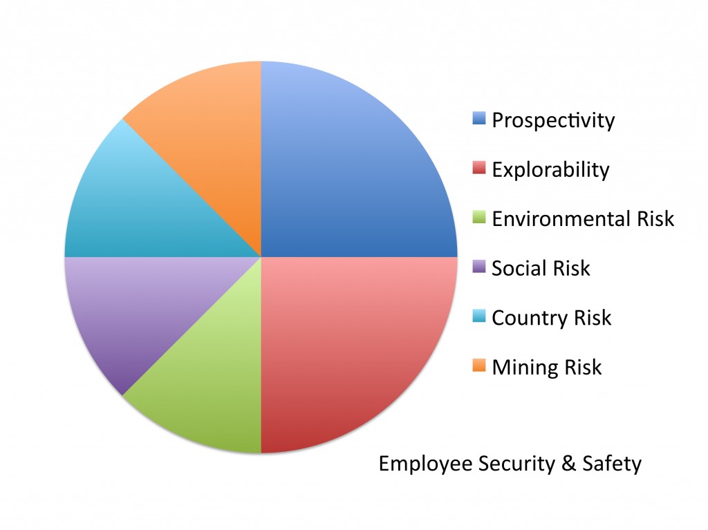 exploration risk assessment factors
